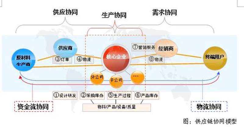 了解供应链管理，为何要持有专家证书？
